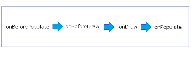 Order of populate and draw events.